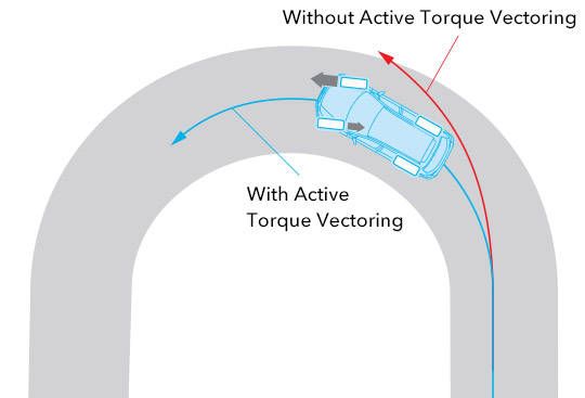 Sistema de Control Dinámico del Vehículo + Vectorización Activa de Torque